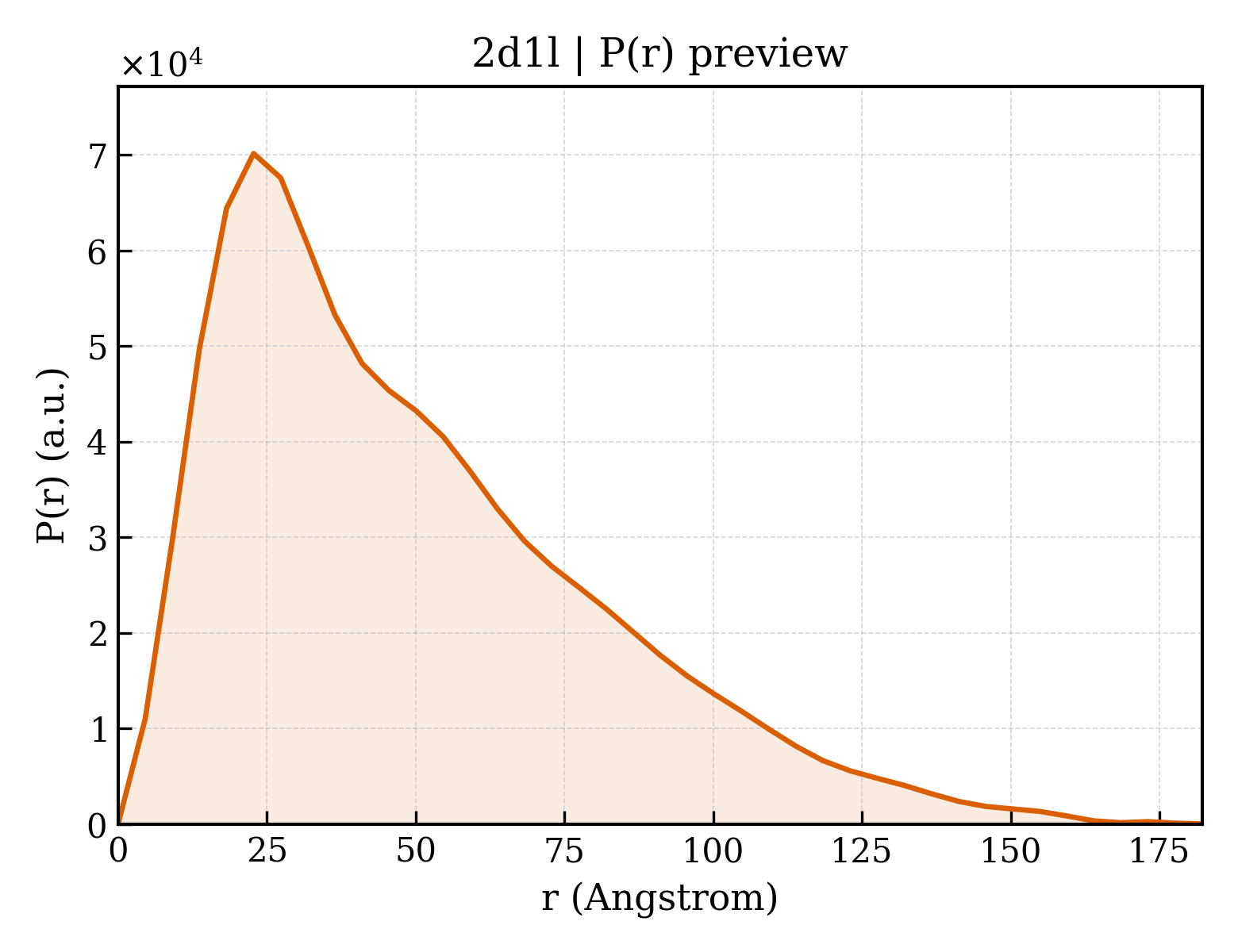 P(r) distribution for 2d1l