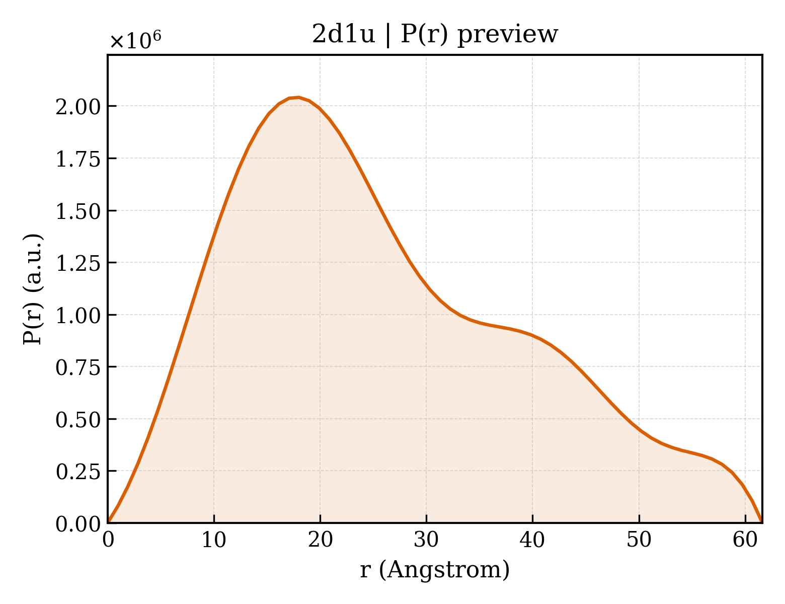 P(r) distribution for 2d1u