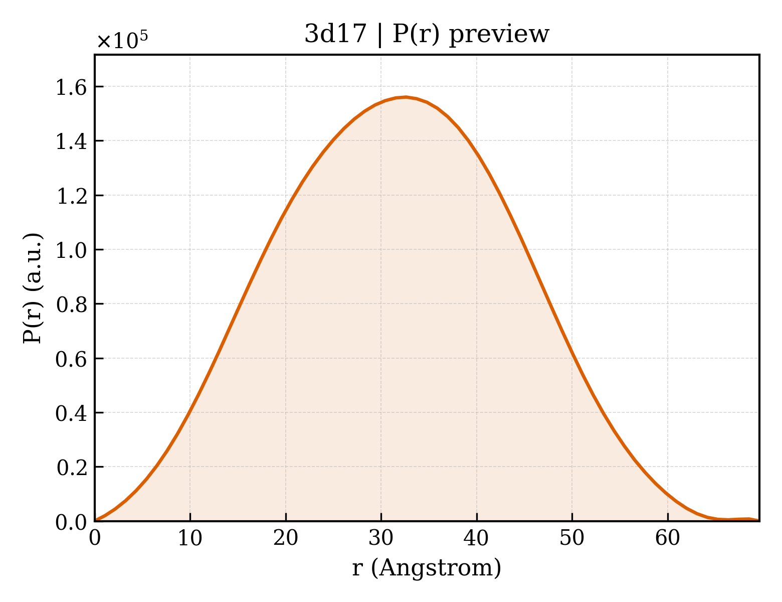 P(r) distribution for 3d17