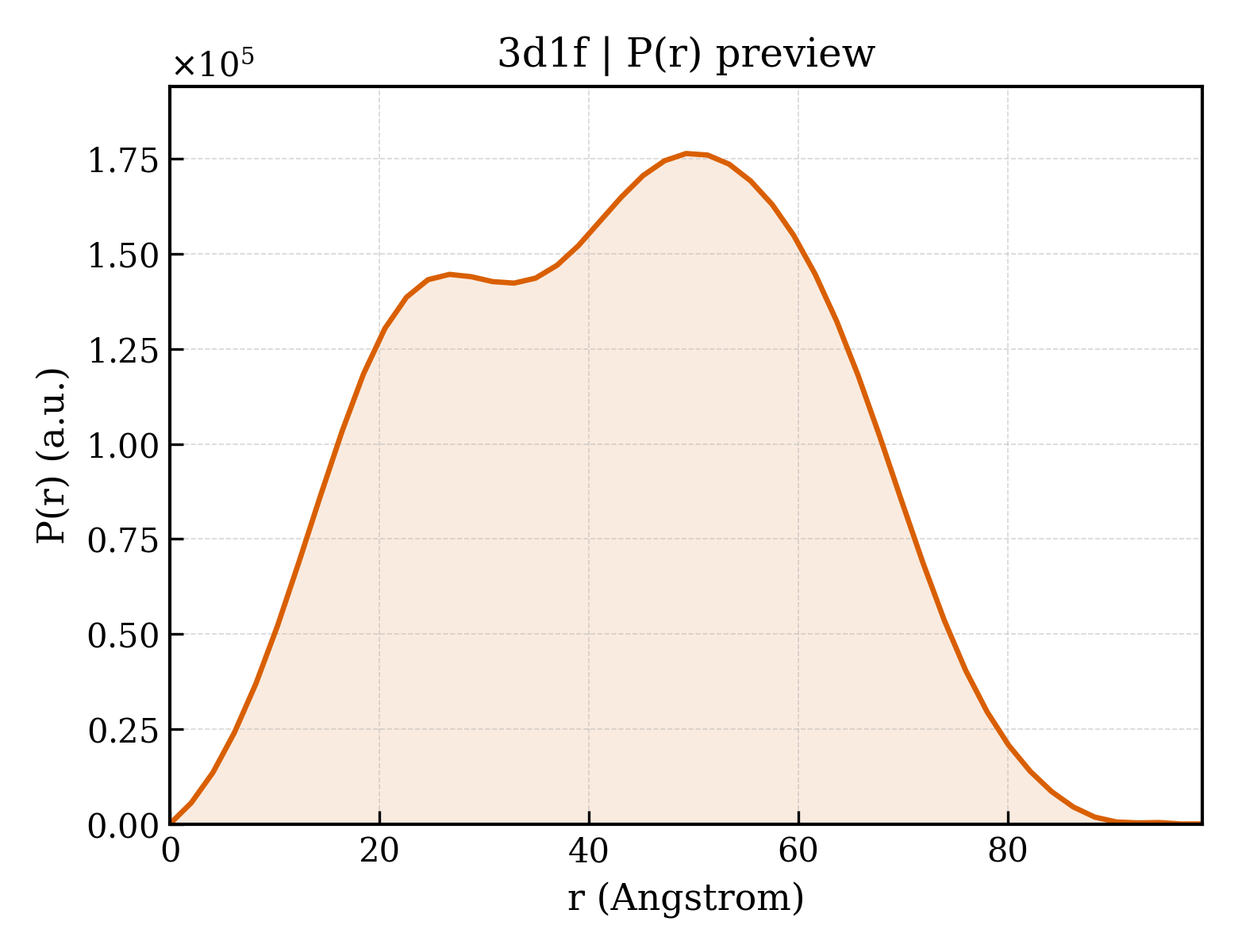 P(r) distribution for 3d1f