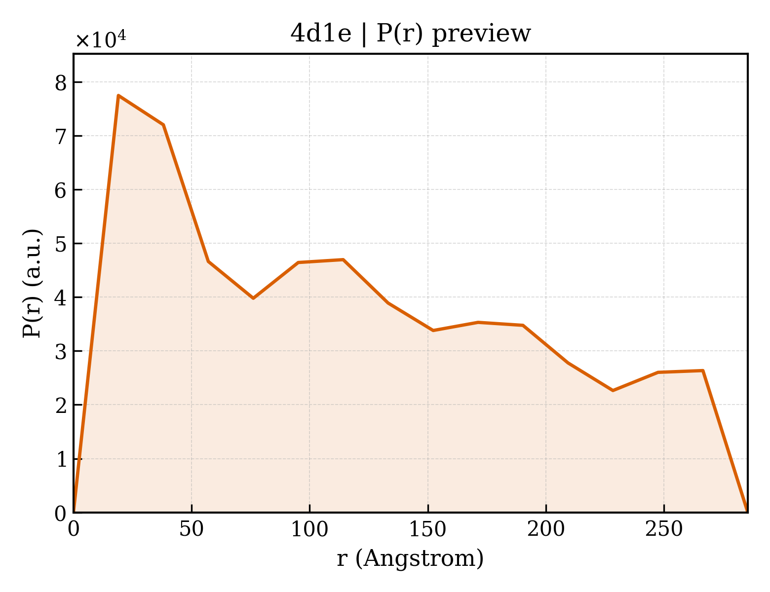 P(r) distribution for 4d1e