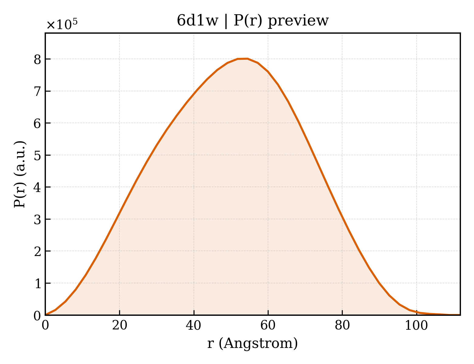 P(r) distribution for 6d1w