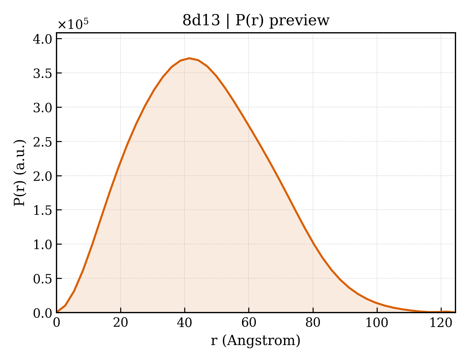 P(r) distribution for 8d13