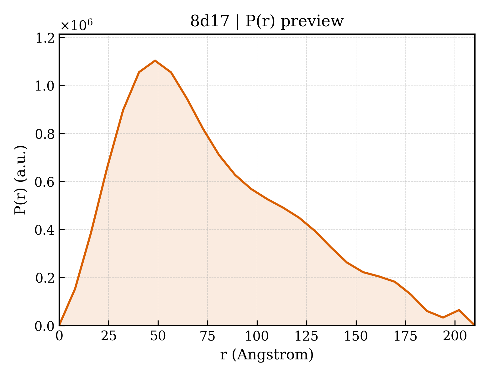 P(r) distribution for 8d17