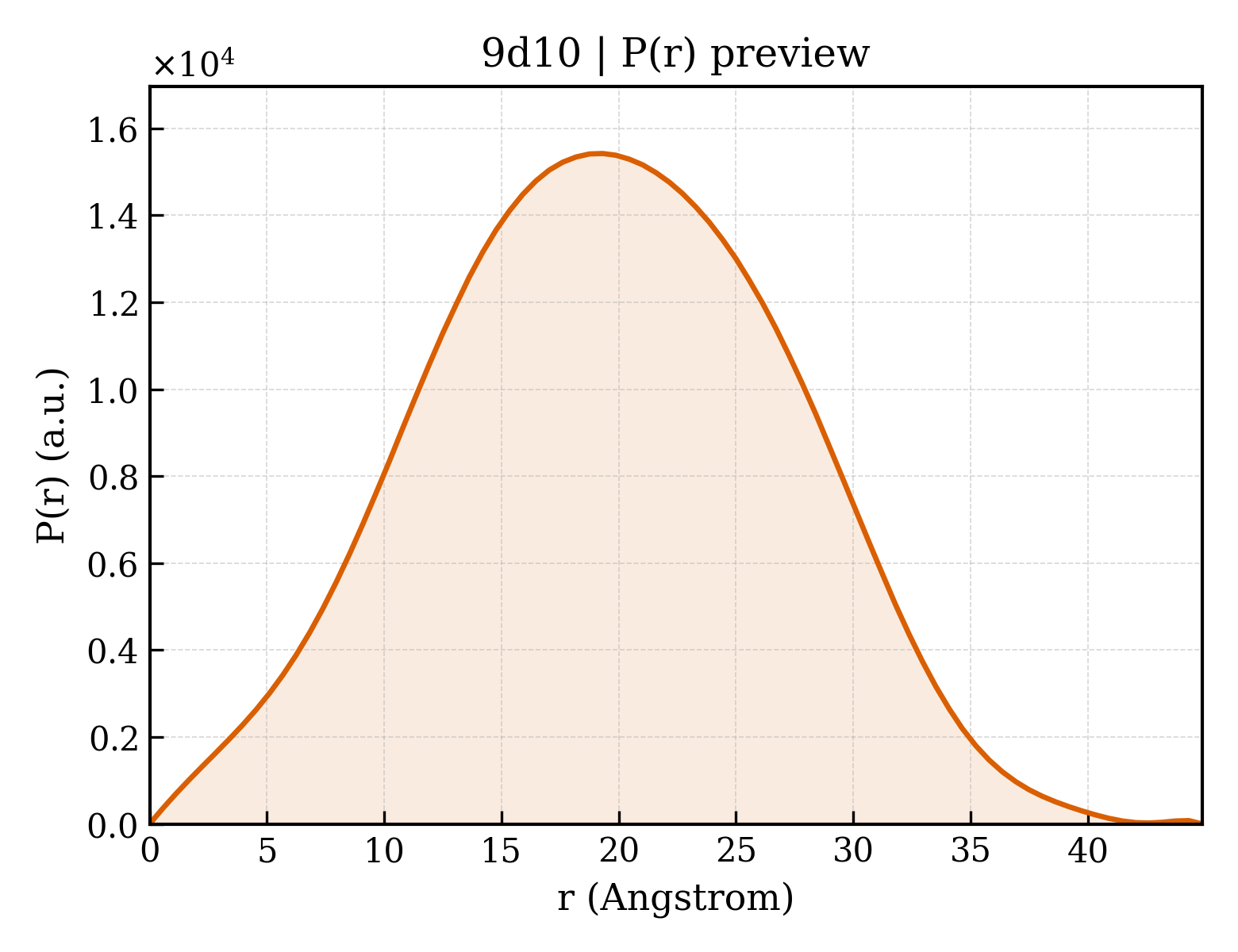 P(r) distribution for 9d10