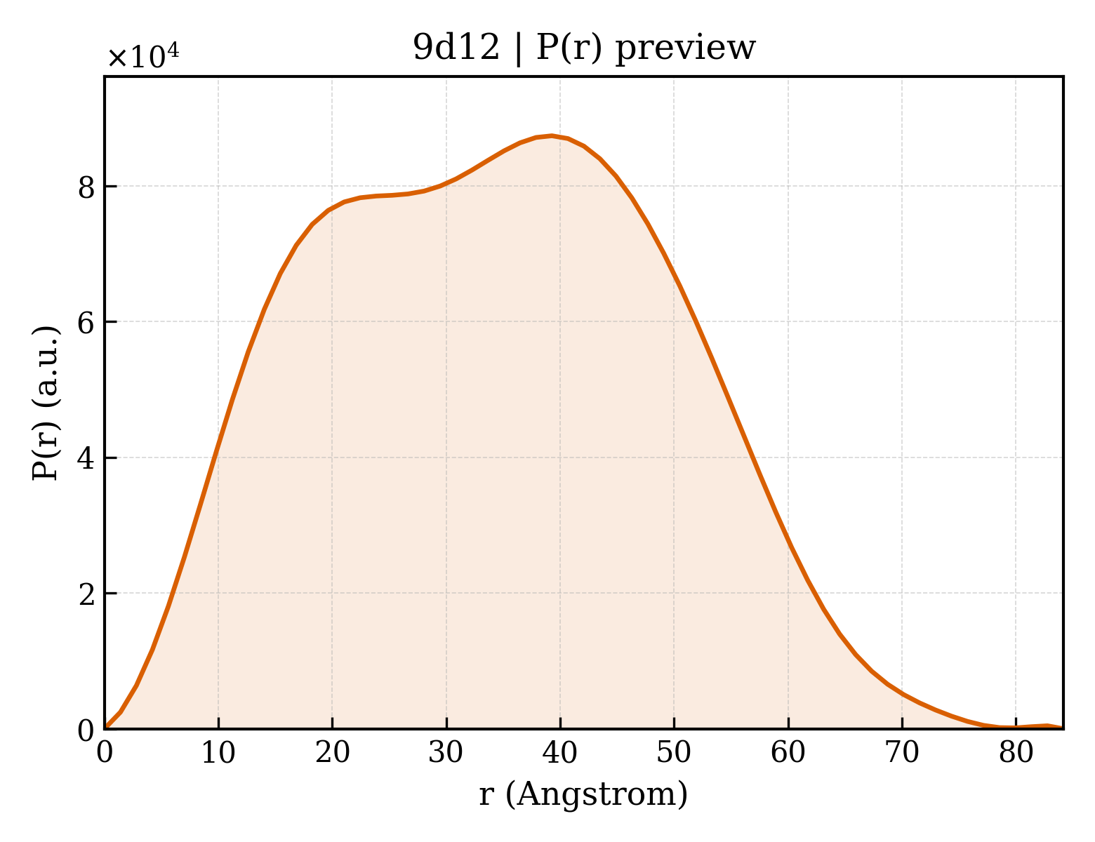 P(r) distribution for 9d12