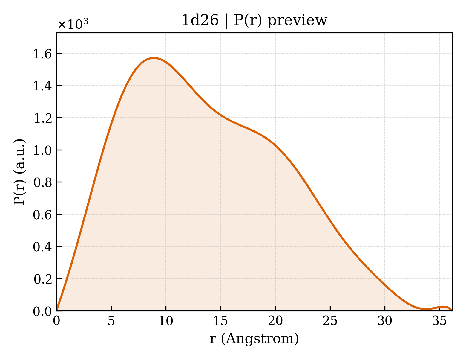 P(r) distribution for 1d26