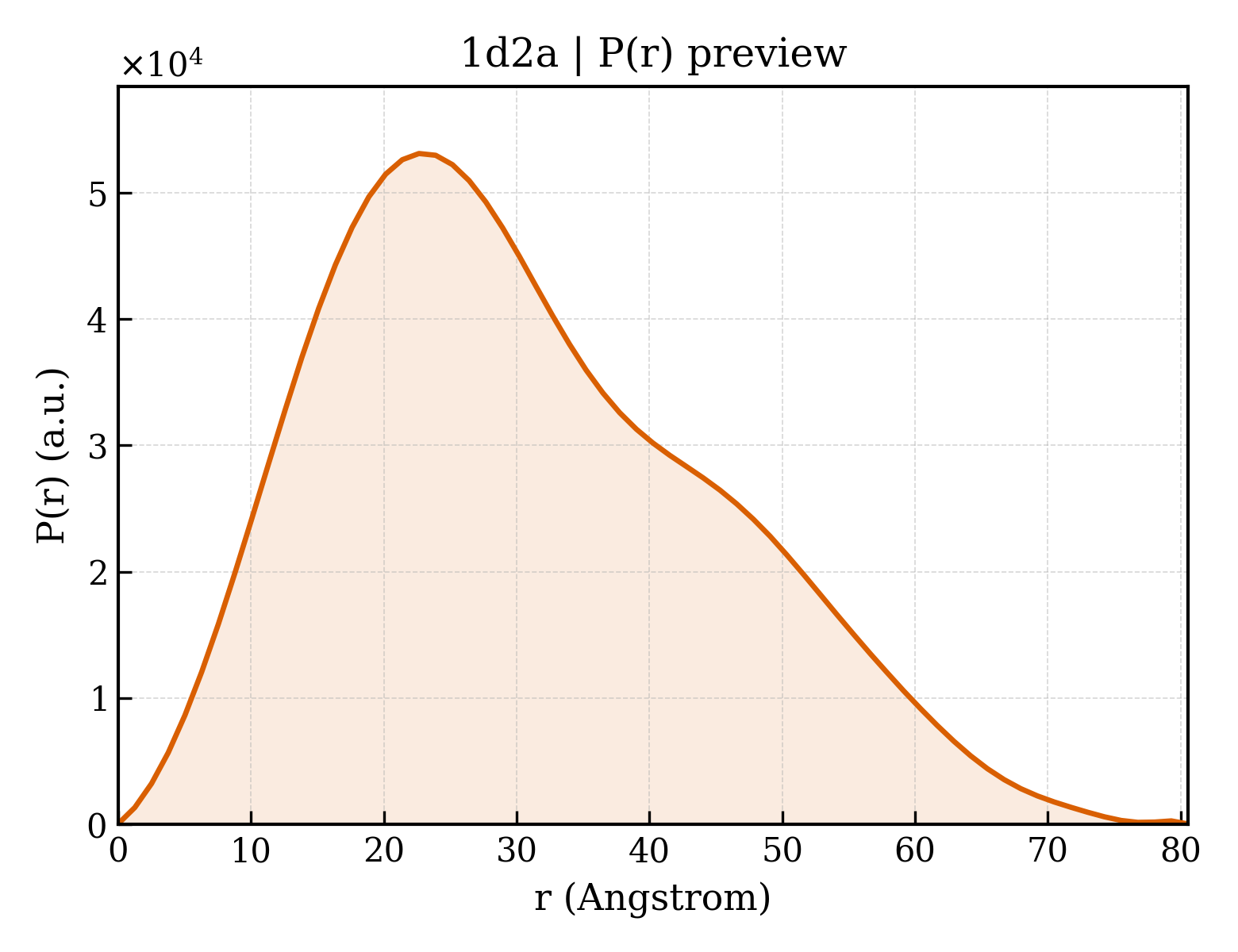 P(r) distribution for 1d2a