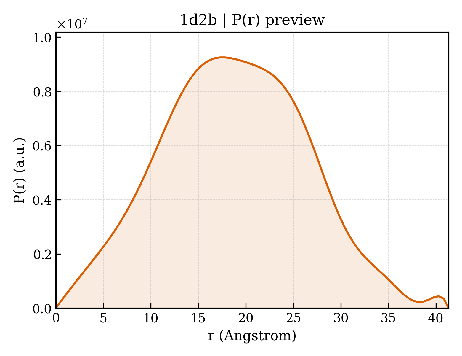 P(r) distribution for 1d2b