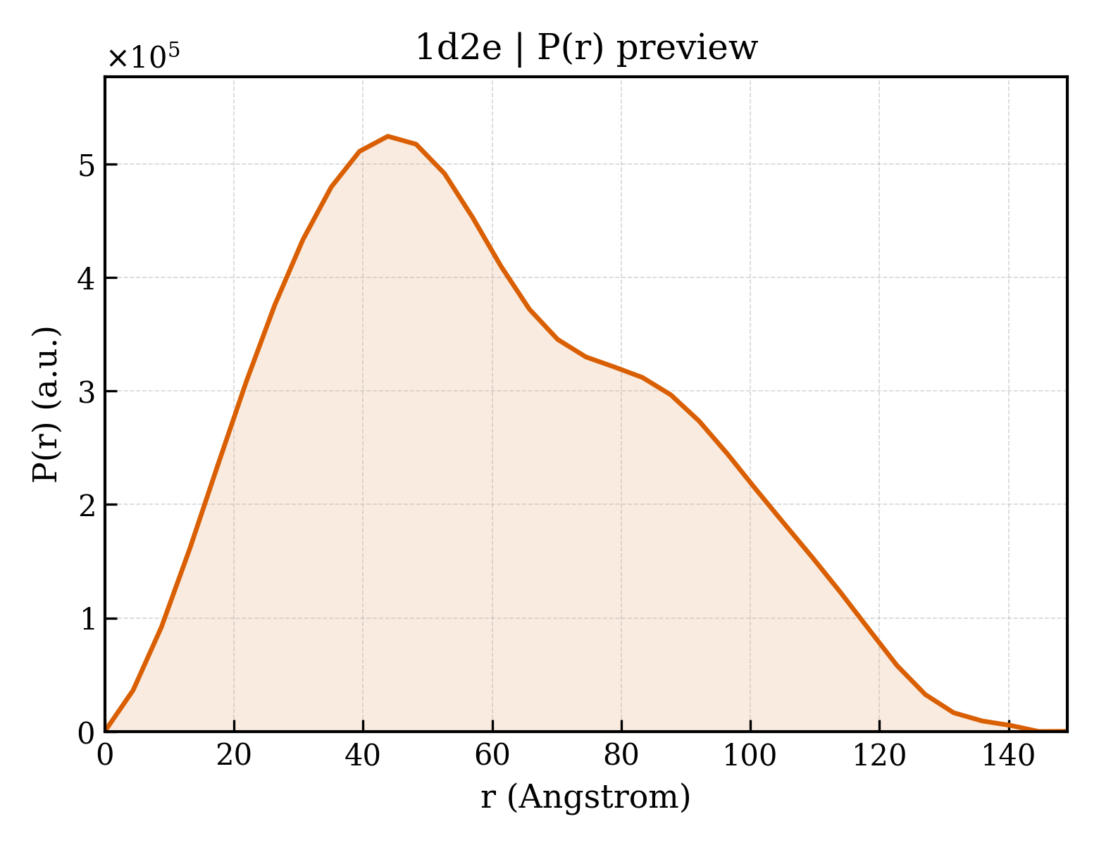 P(r) distribution for 1d2e