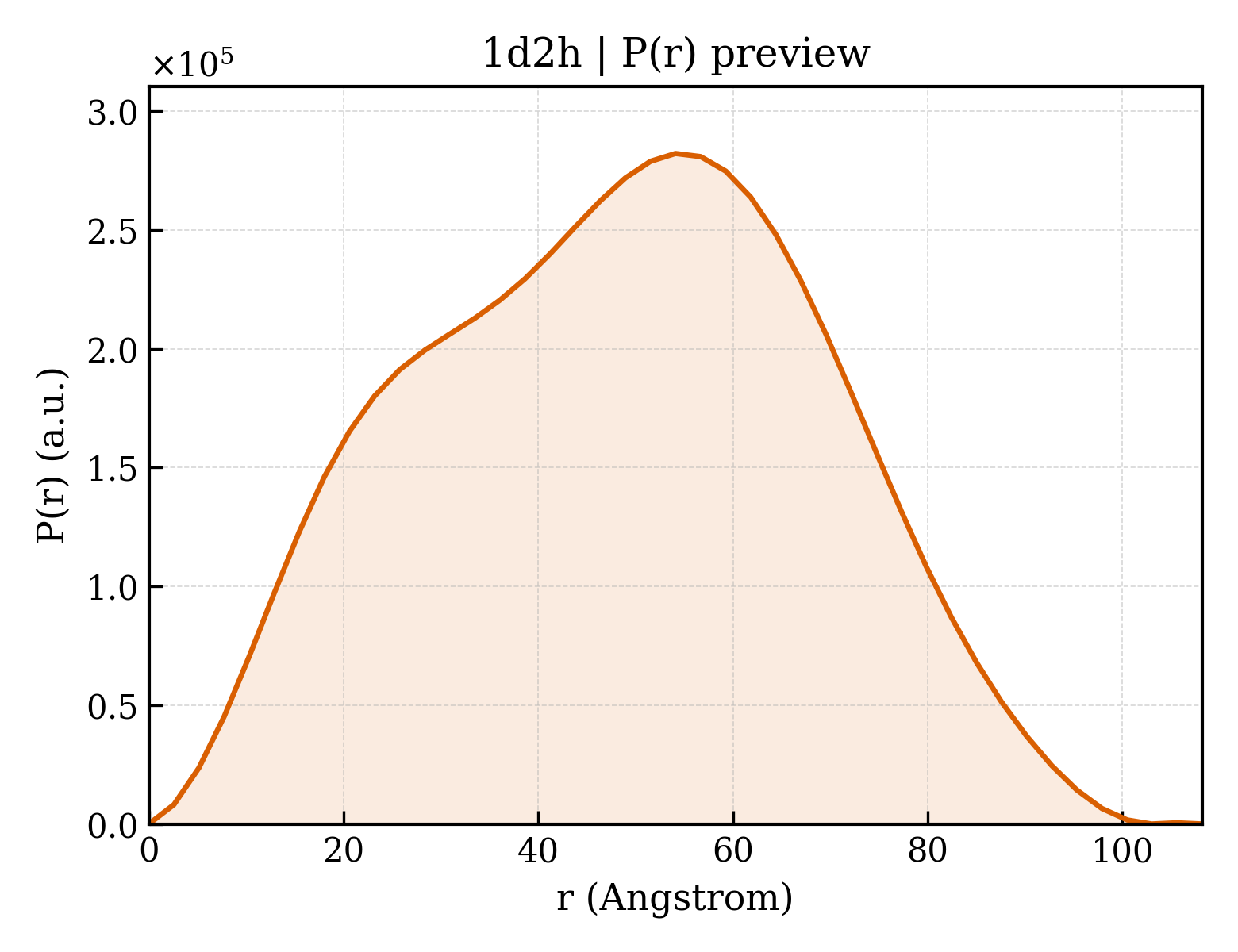 P(r) distribution for 1d2h