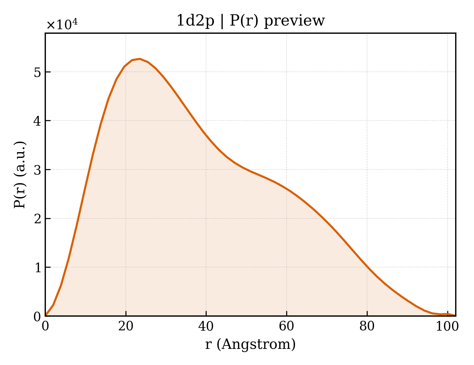 P(r) distribution for 1d2p
