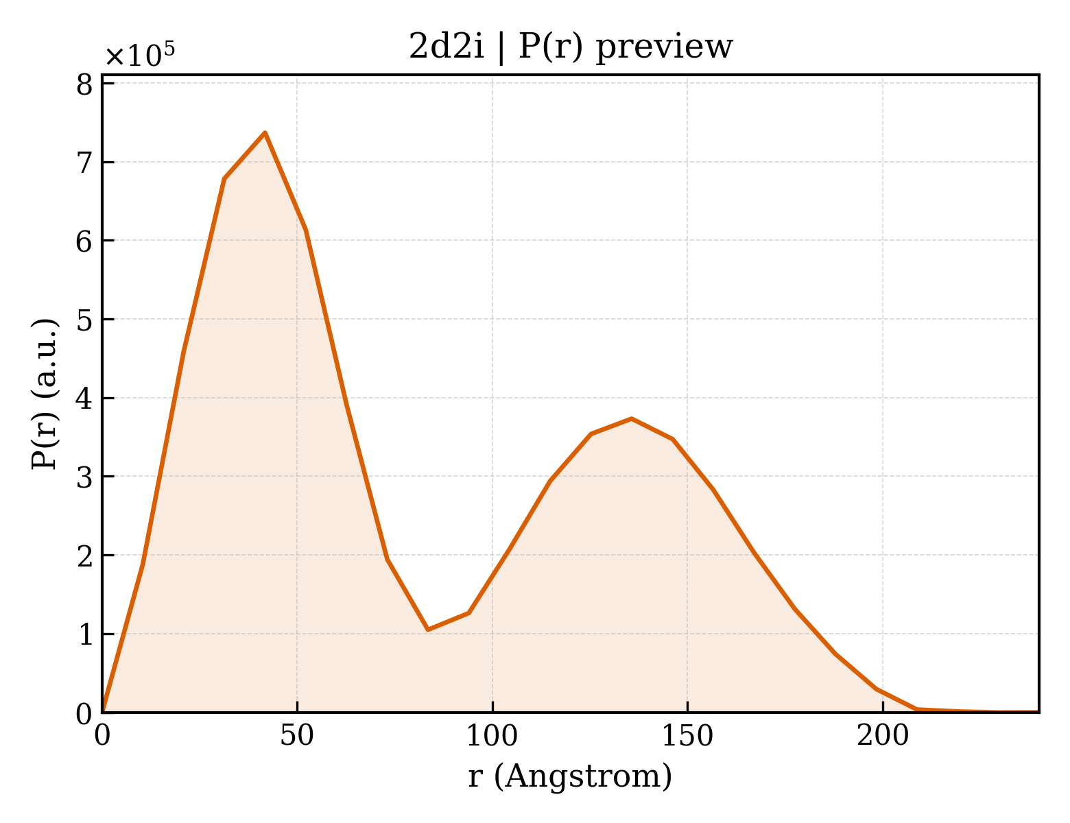 P(r) distribution for 2d2i