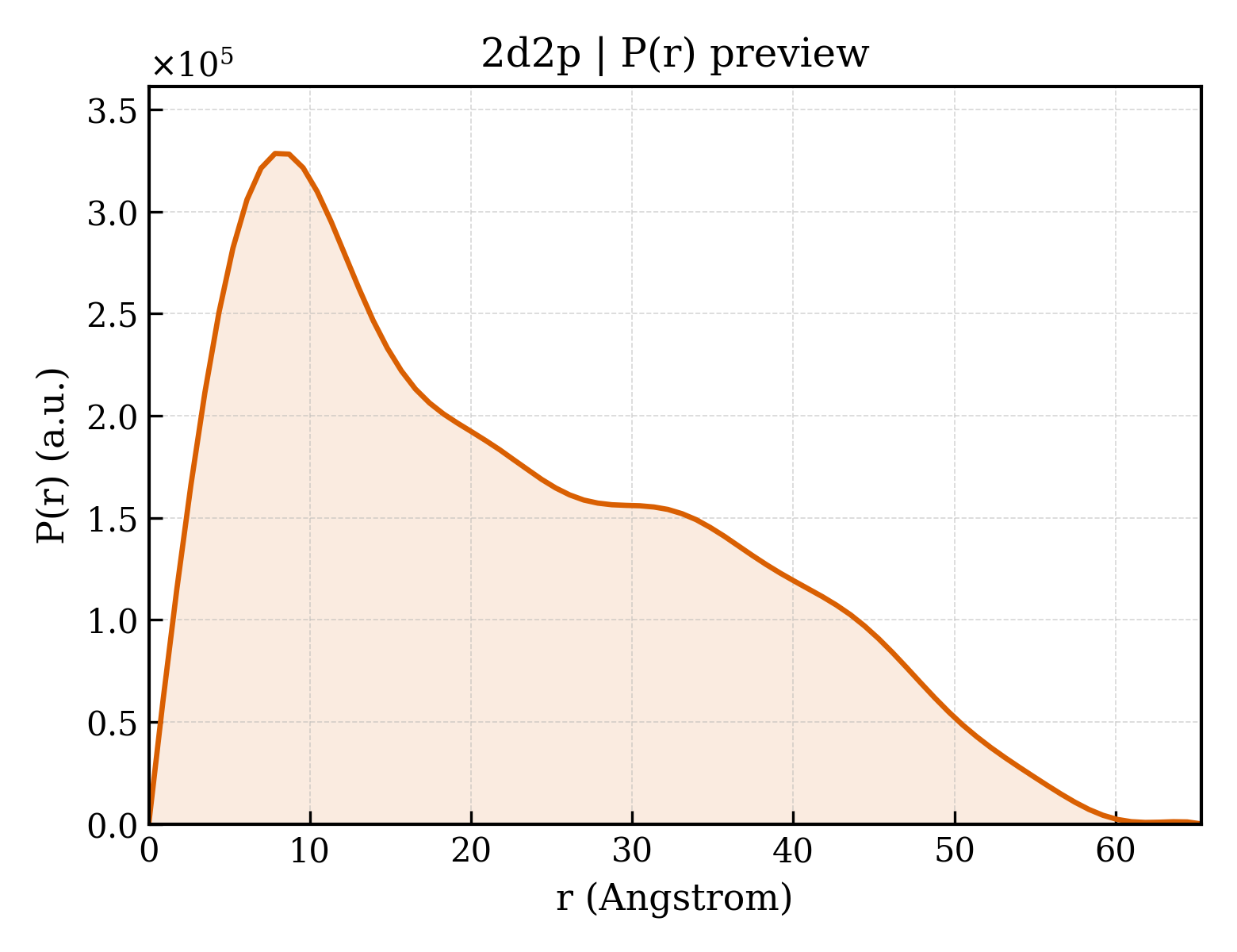 P(r) distribution for 2d2p
