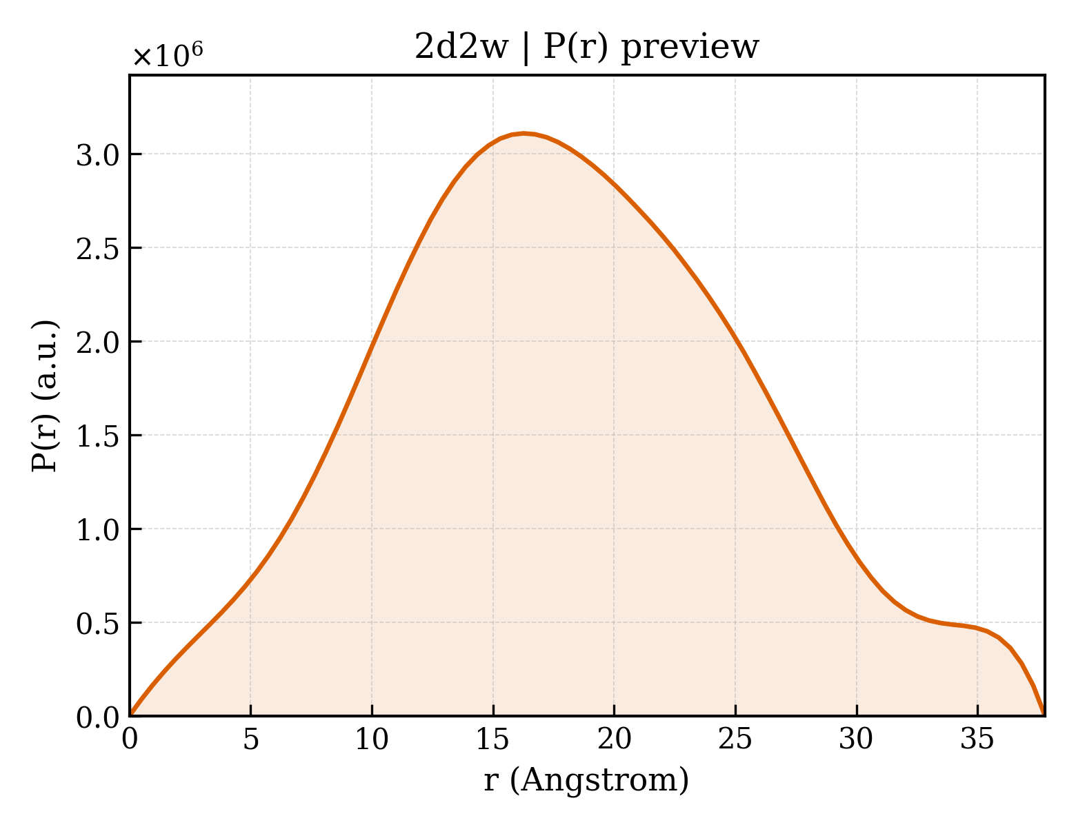 P(r) distribution for 2d2w
