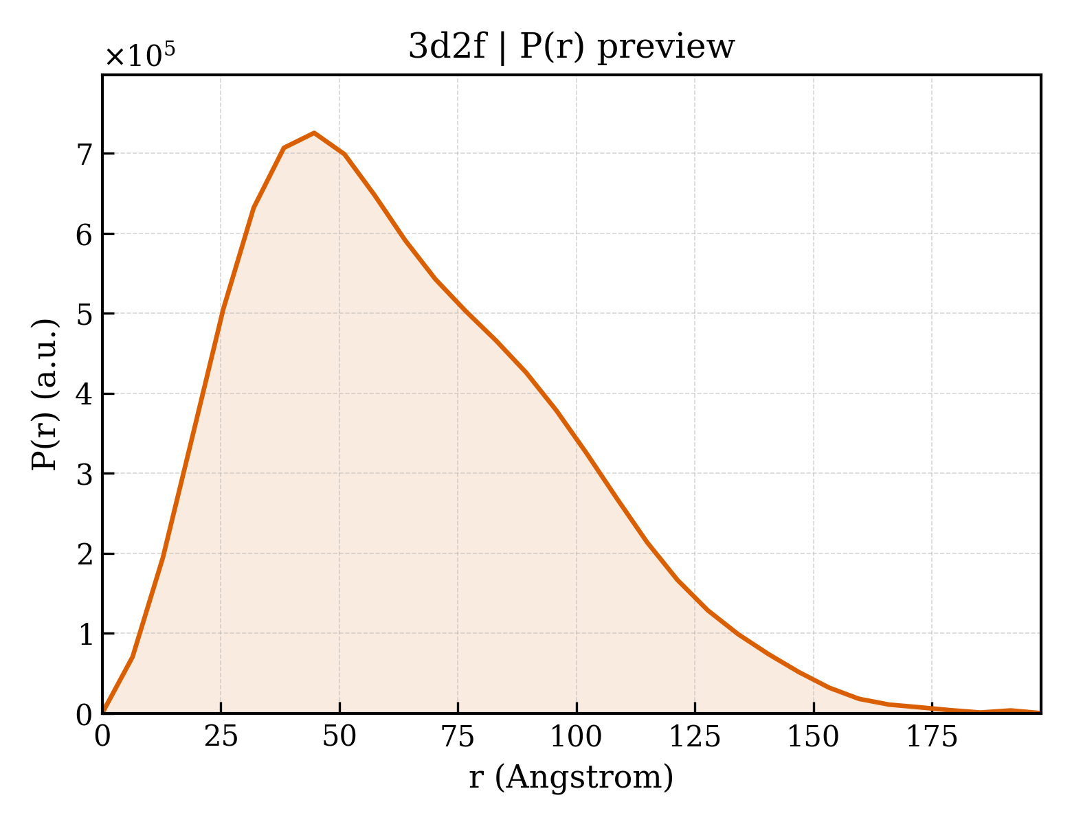 P(r) distribution for 3d2f