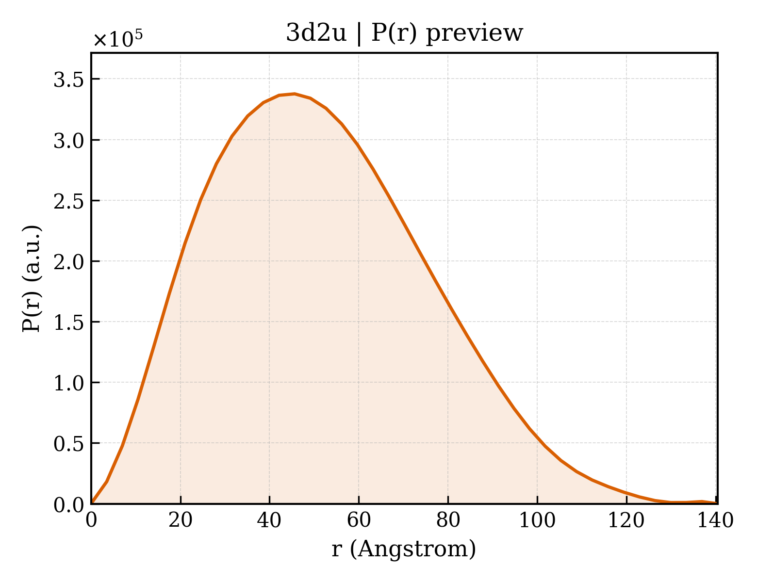 P(r) distribution for 3d2u