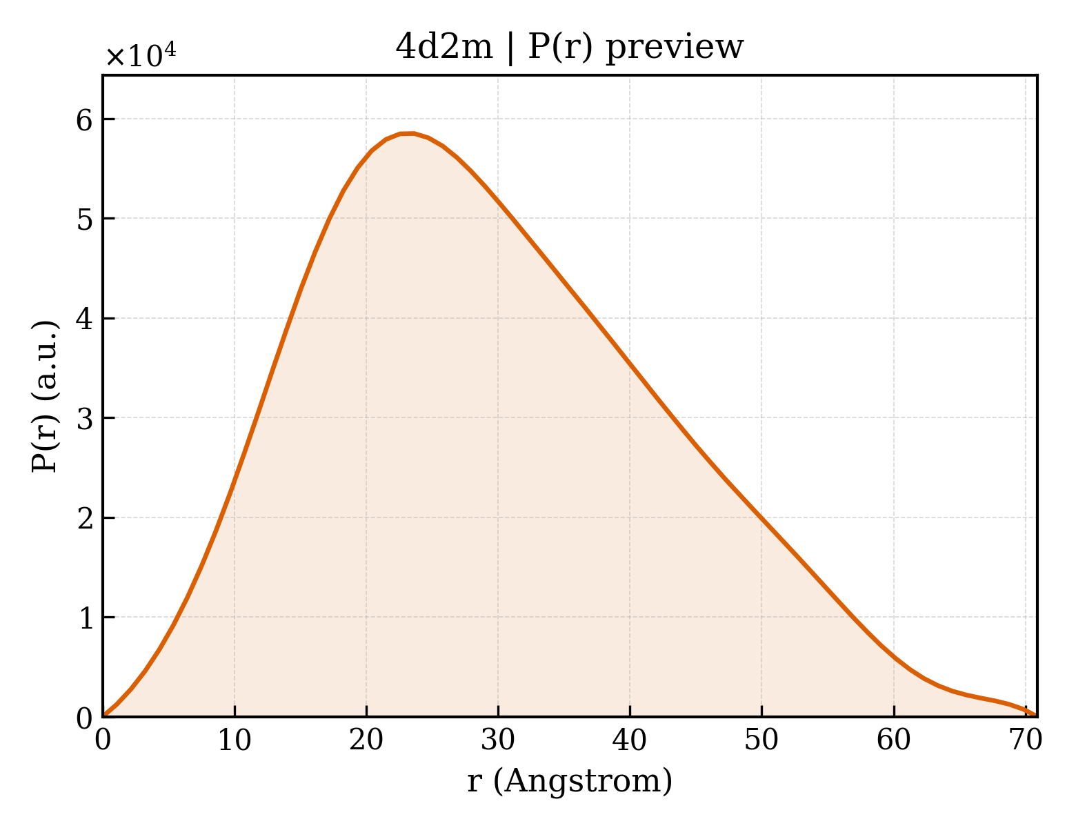 P(r) distribution for 4d2m