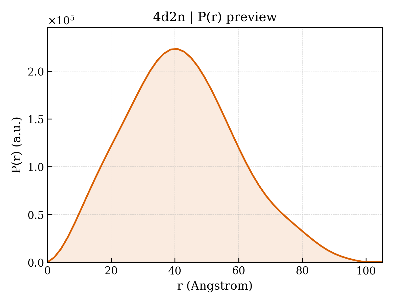 P(r) distribution for 4d2n