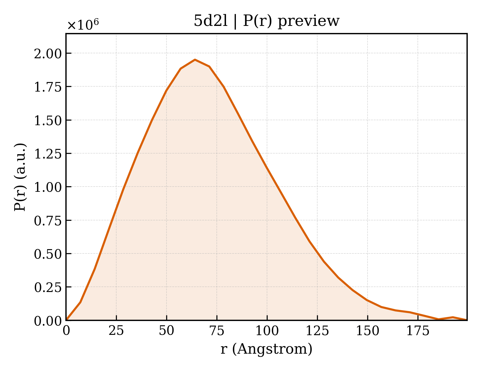 P(r) distribution for 5d2l