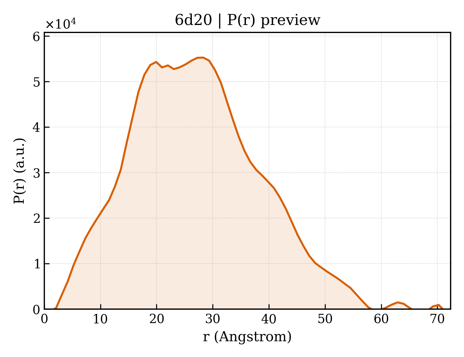 P(r) distribution for 6d20
