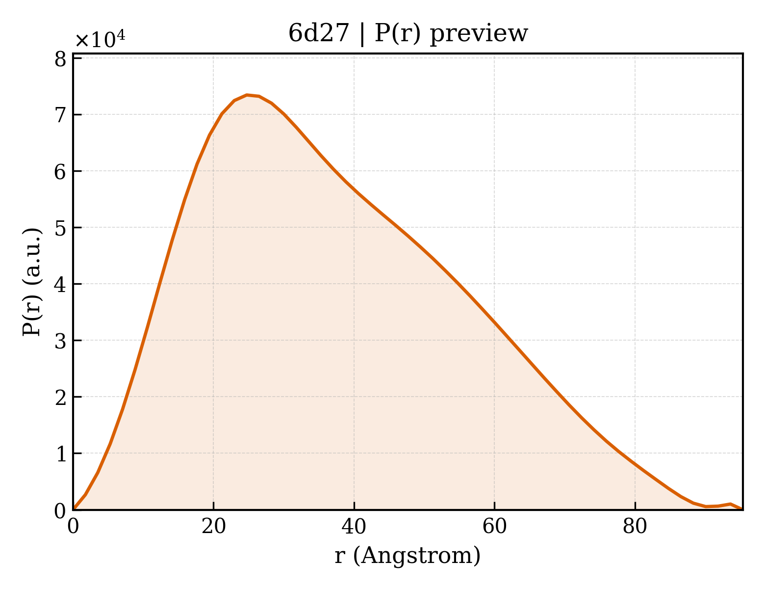 P(r) distribution for 6d27