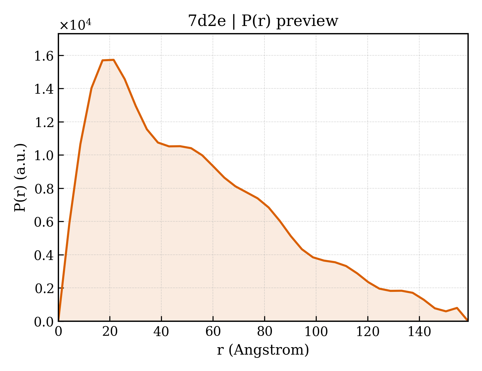 P(r) distribution for 7d2e
