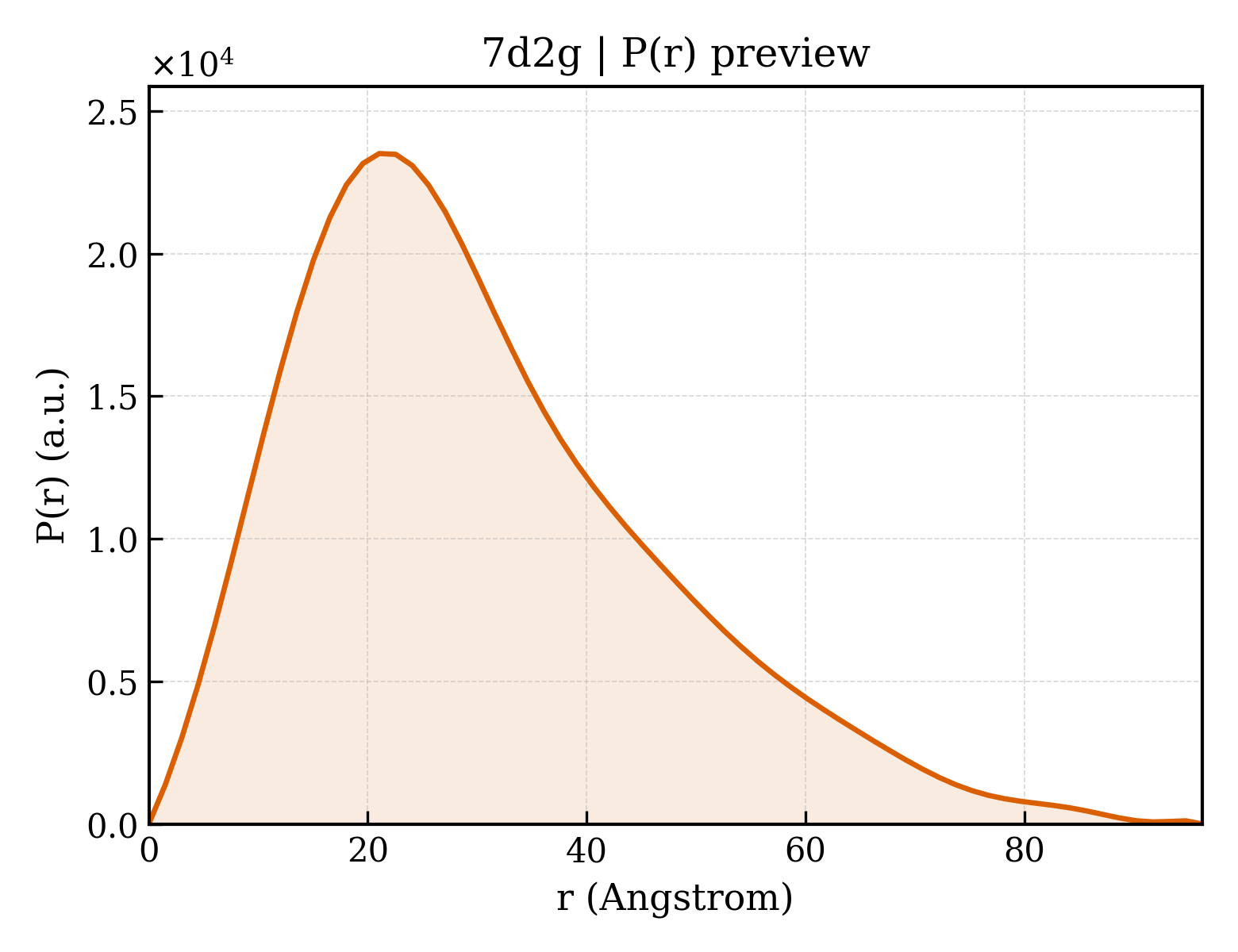 P(r) distribution for 7d2g