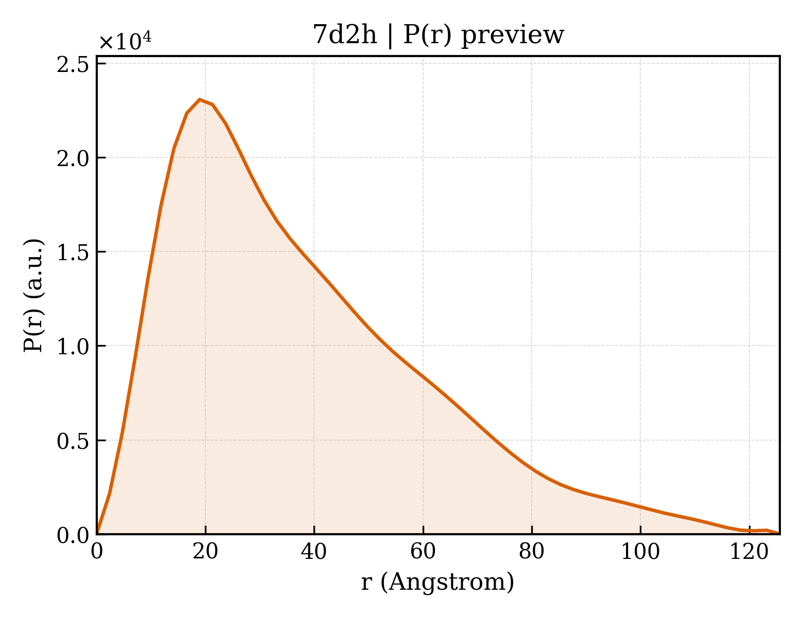 P(r) distribution for 7d2h