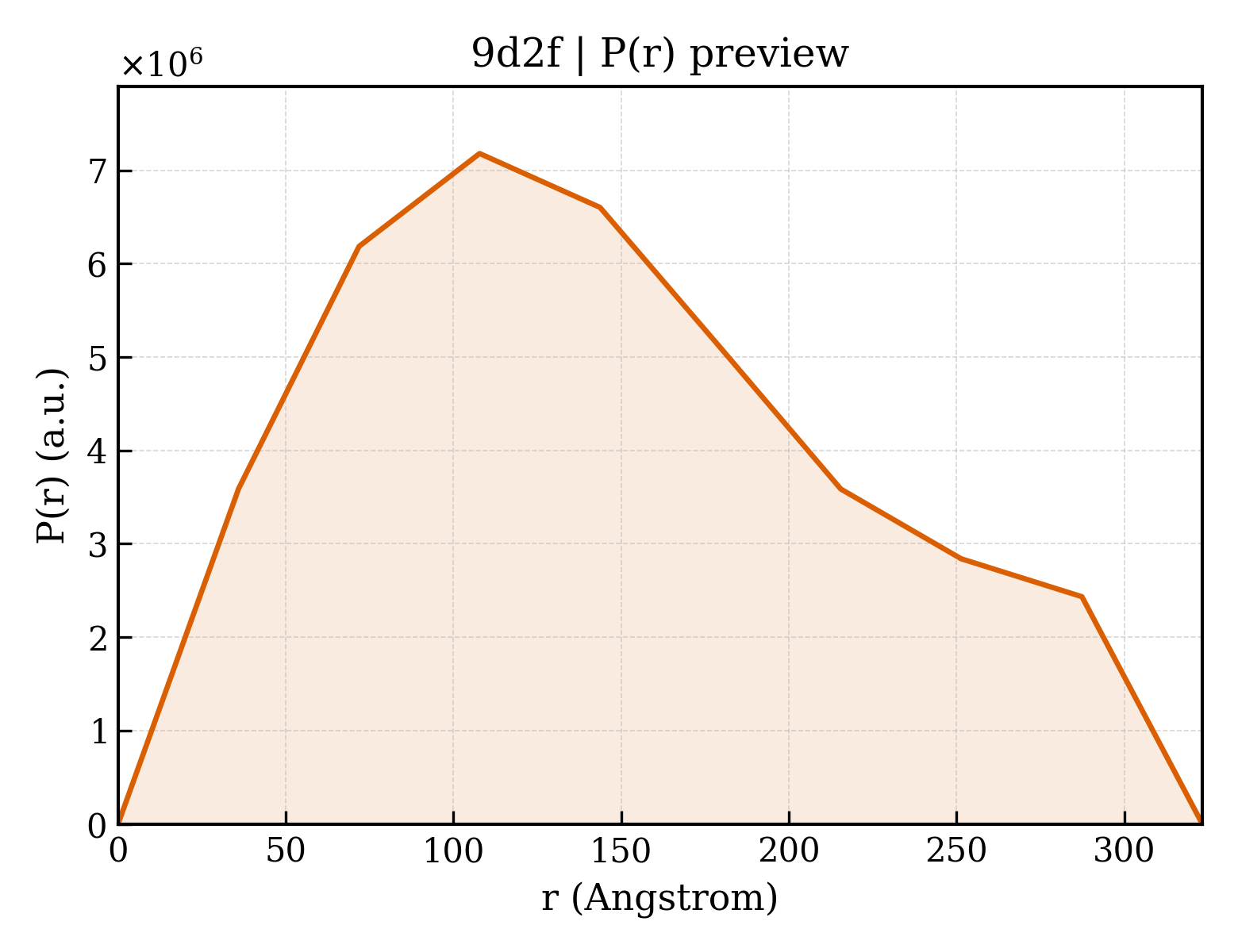 P(r) distribution for 9d2f