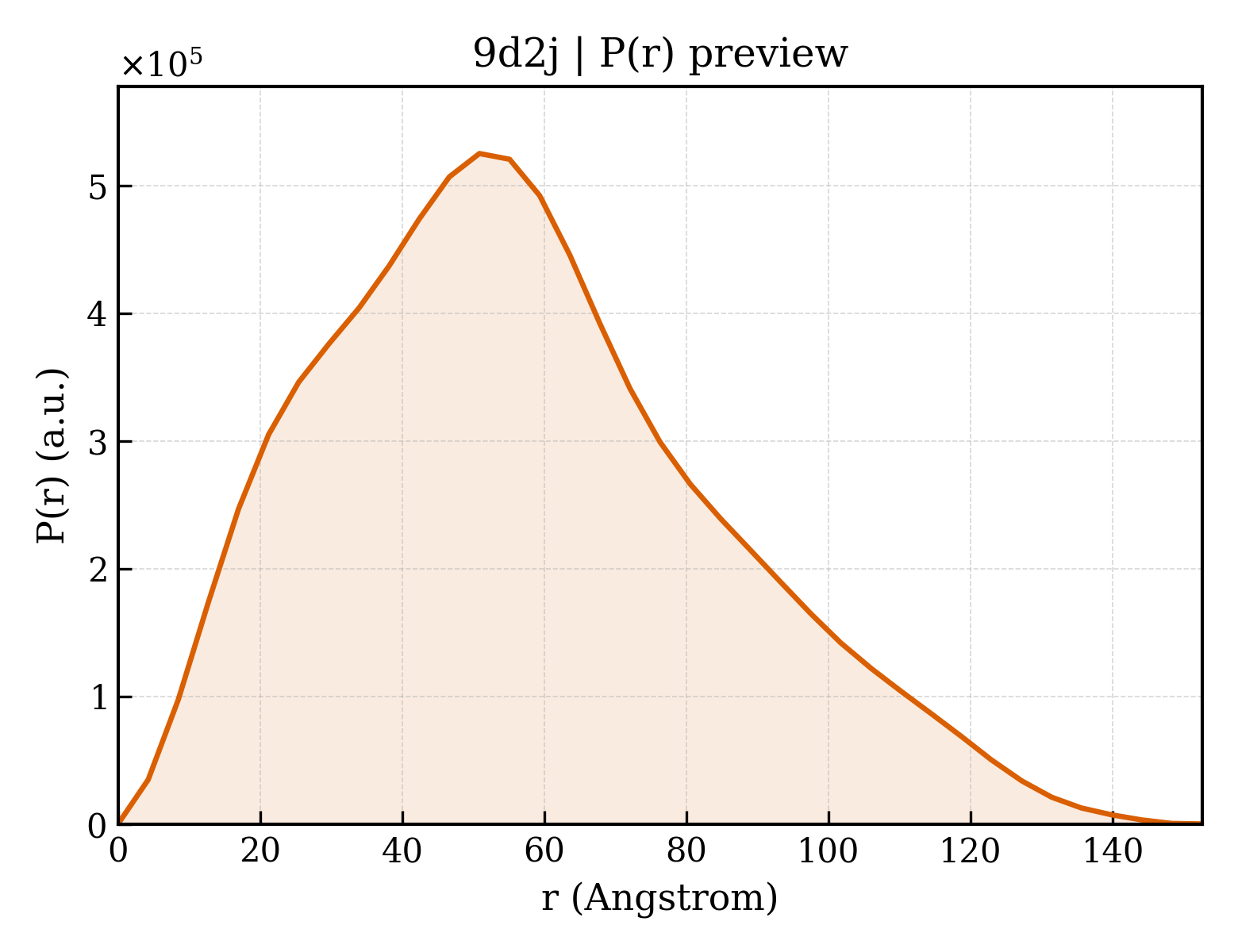 P(r) distribution for 9d2j