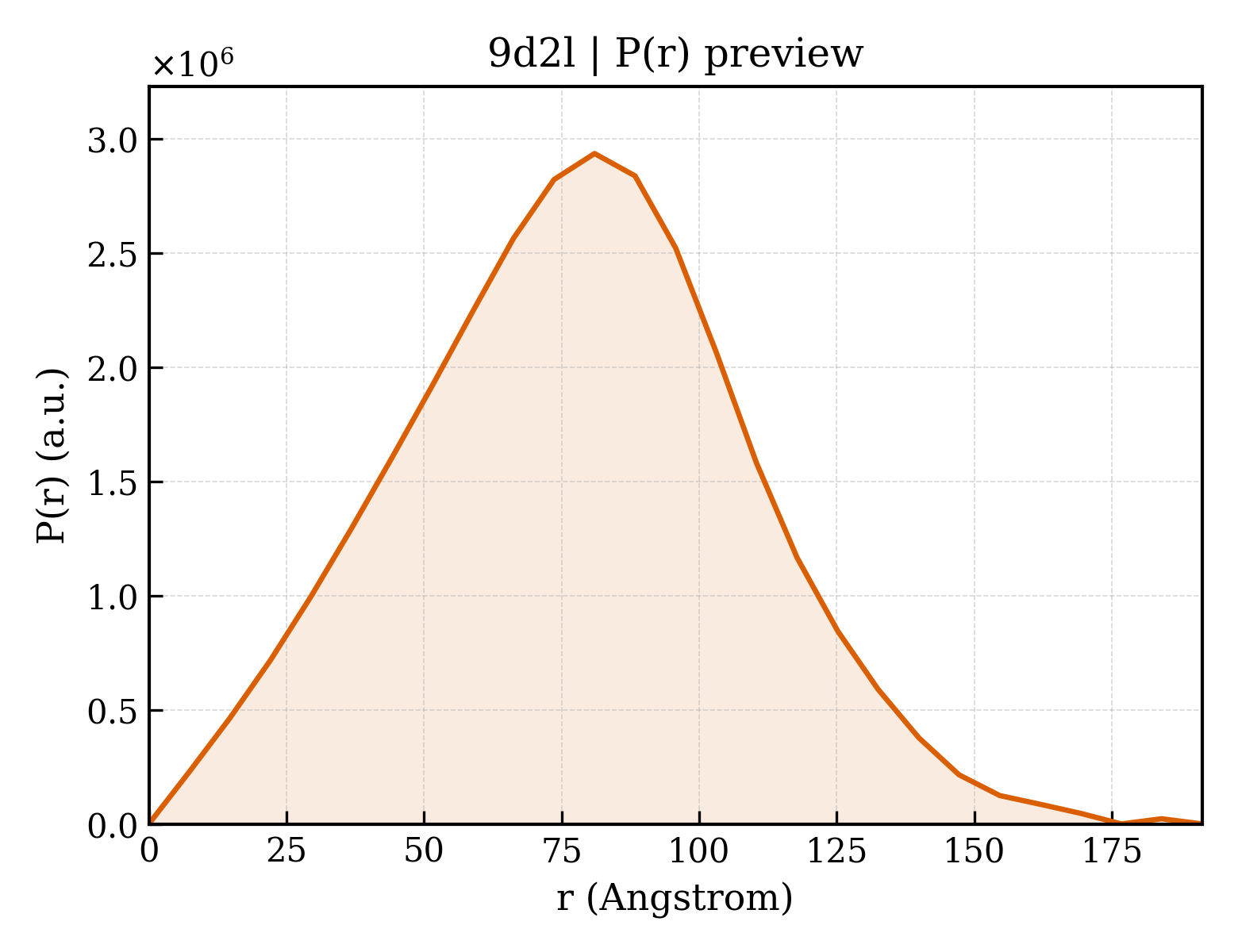 P(r) distribution for 9d2l