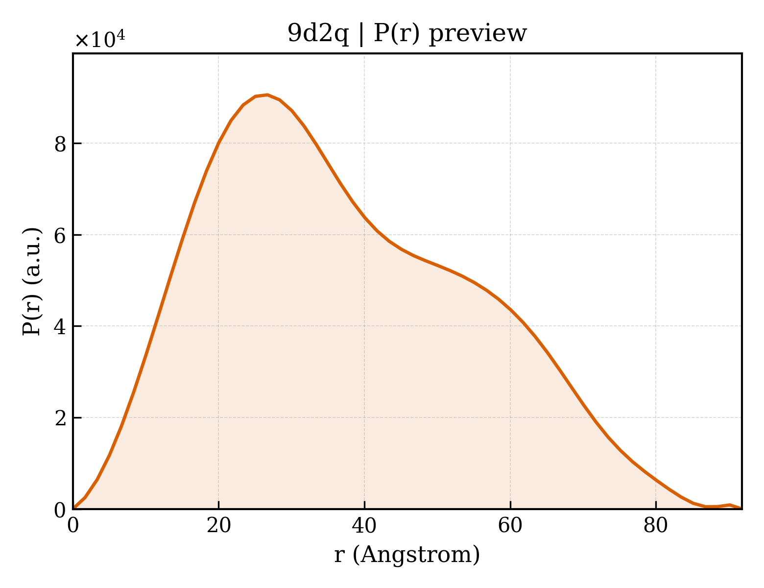 P(r) distribution for 9d2q