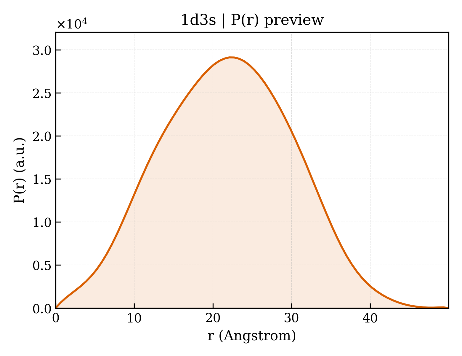P(r) distribution for 1d3s