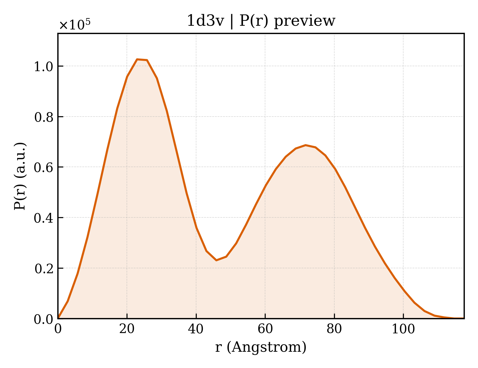P(r) distribution for 1d3v