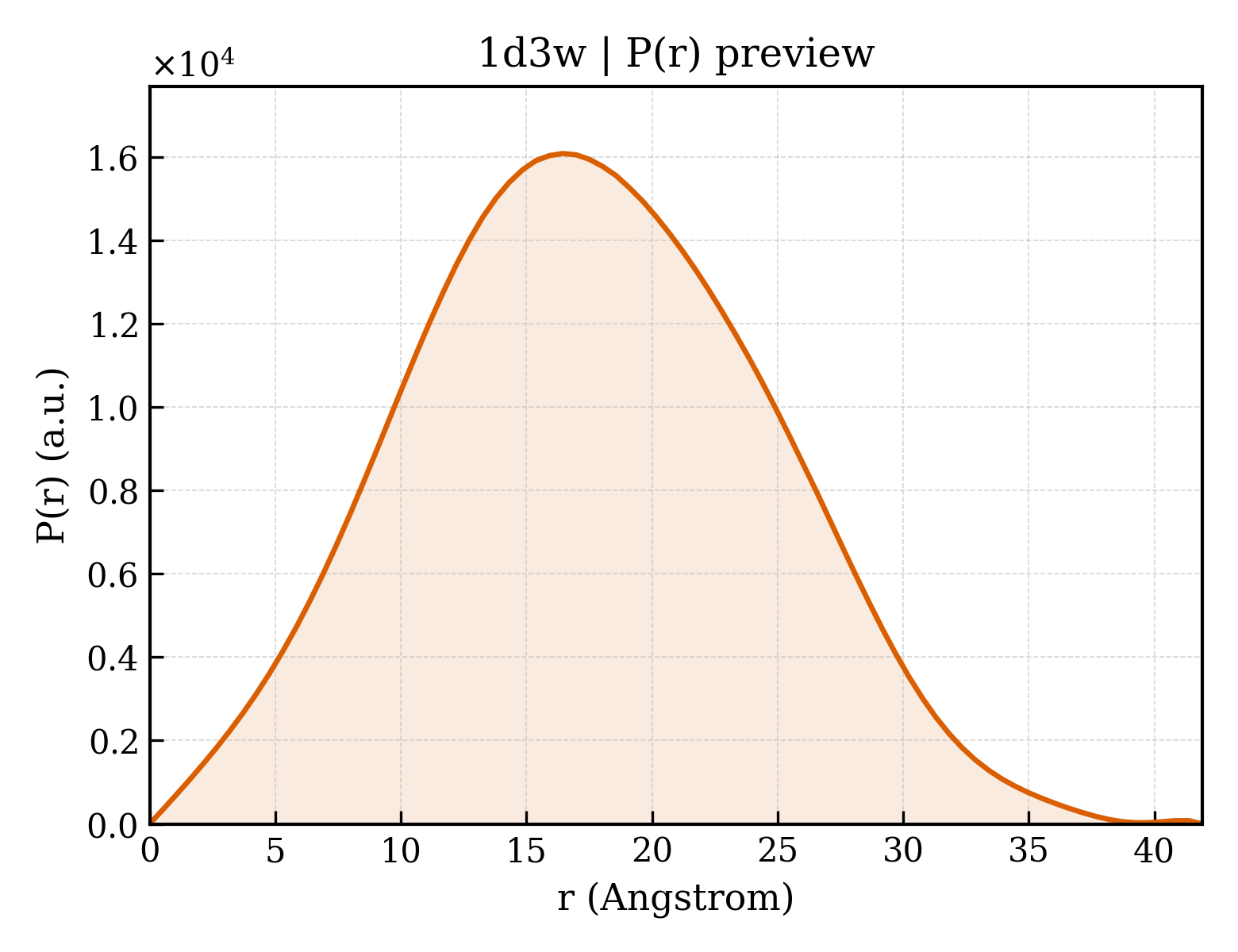 P(r) distribution for 1d3w
