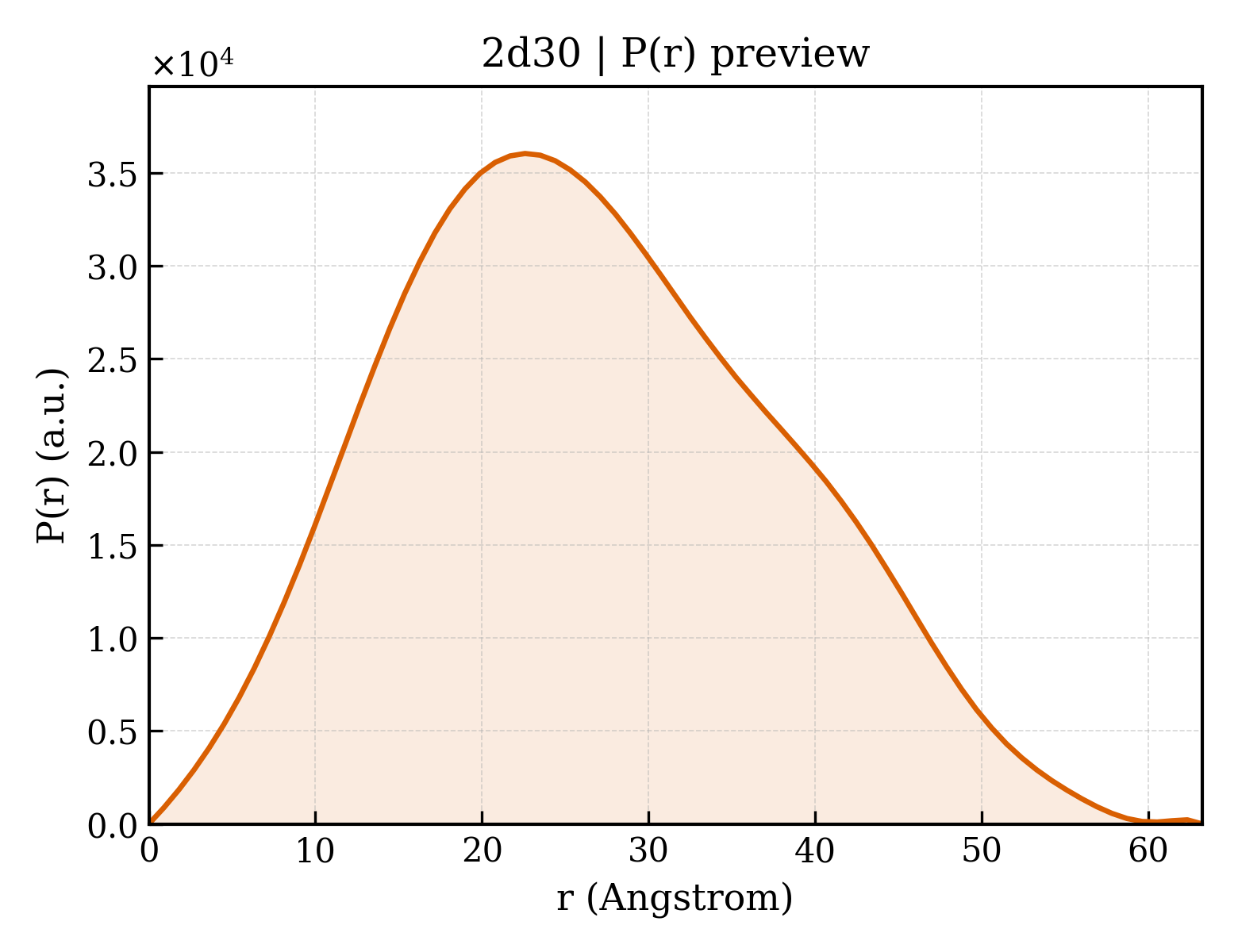 P(r) distribution for 2d30