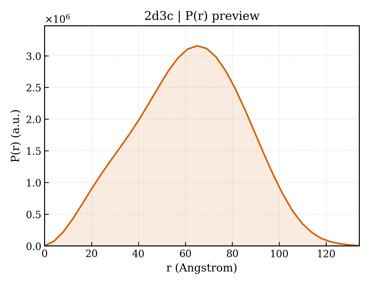 P(r) distribution for 2d3c