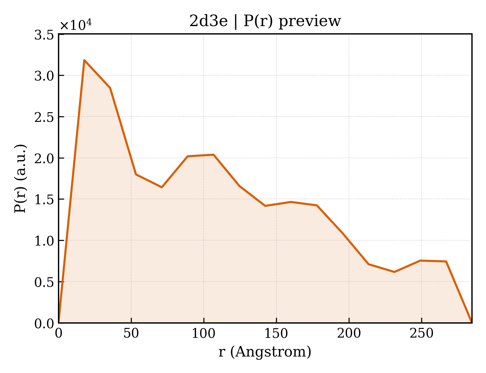 P(r) distribution for 2d3e