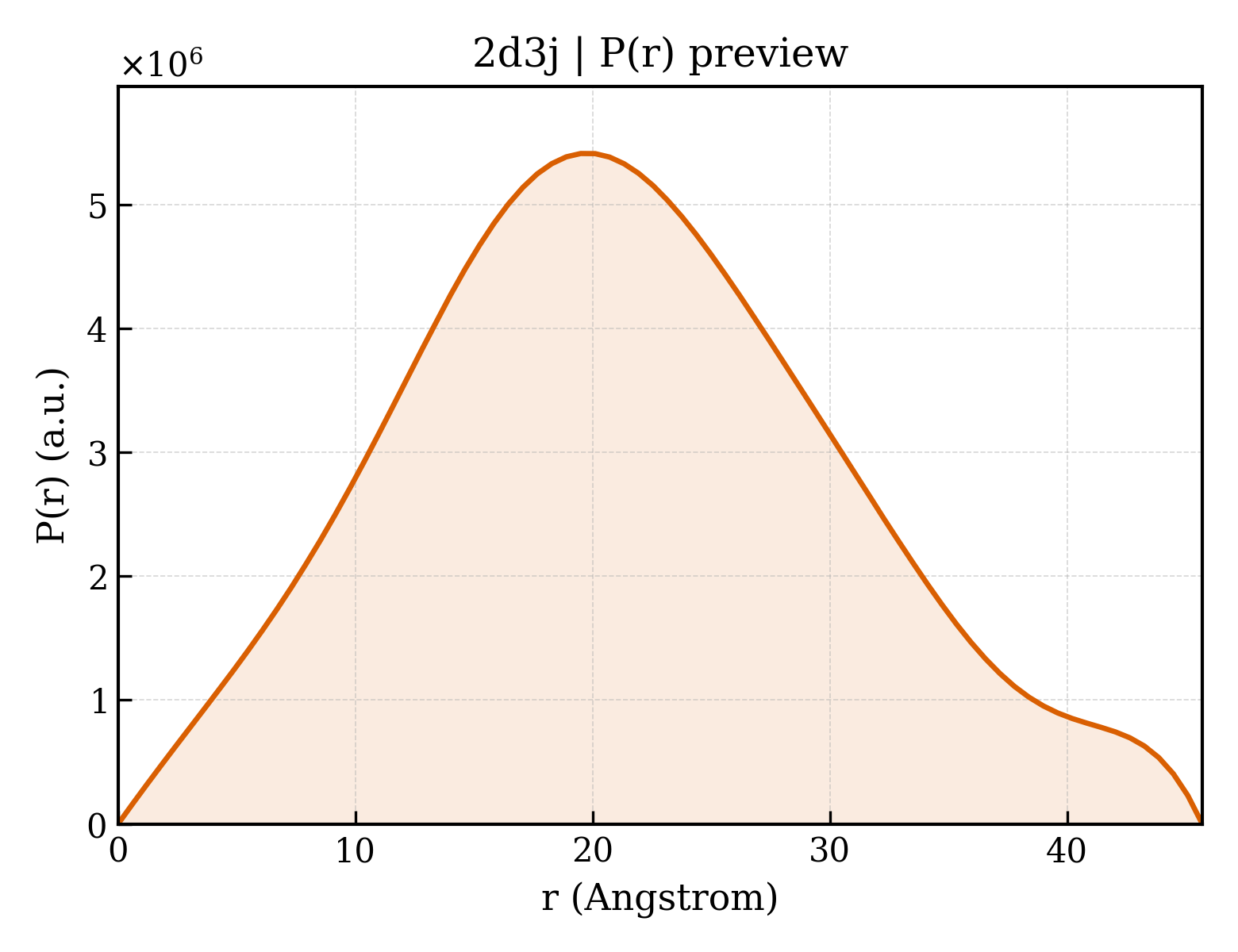P(r) distribution for 2d3j
