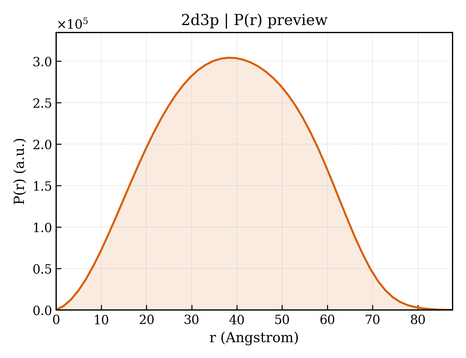 P(r) distribution for 2d3p