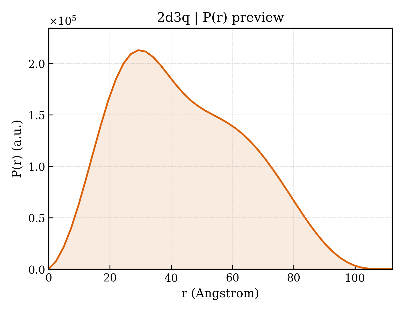 P(r) distribution for 2d3q