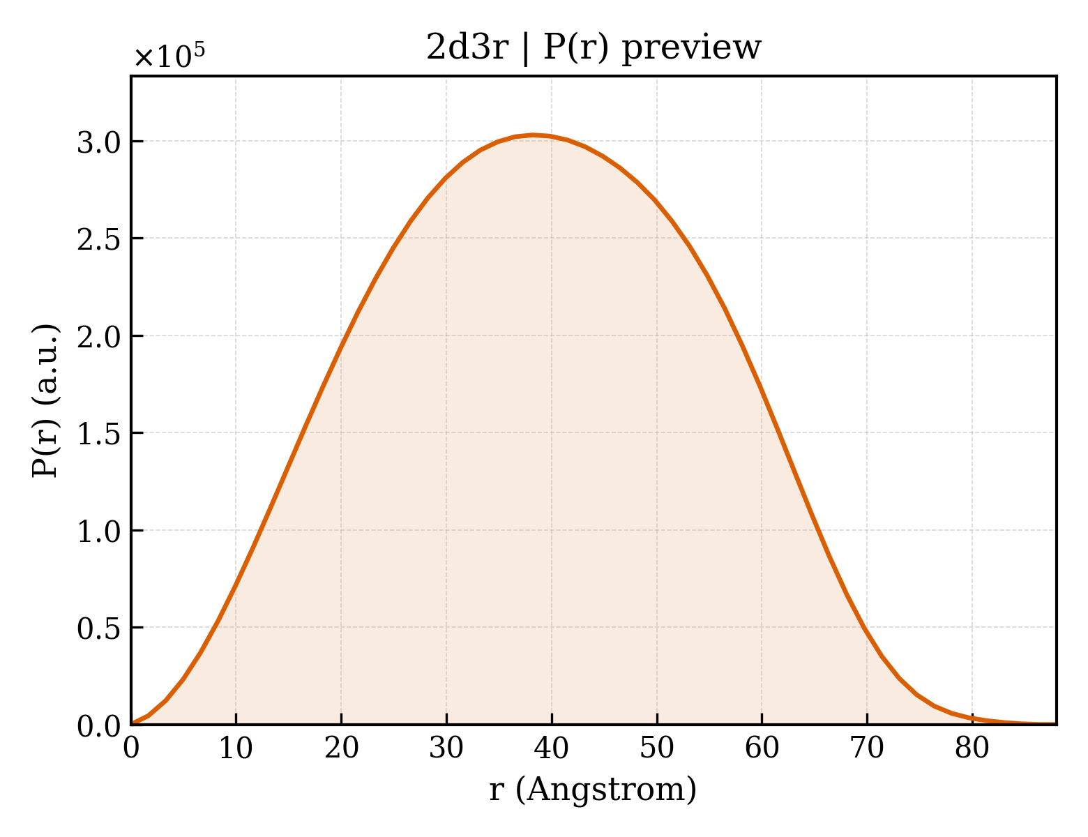 P(r) distribution for 2d3r