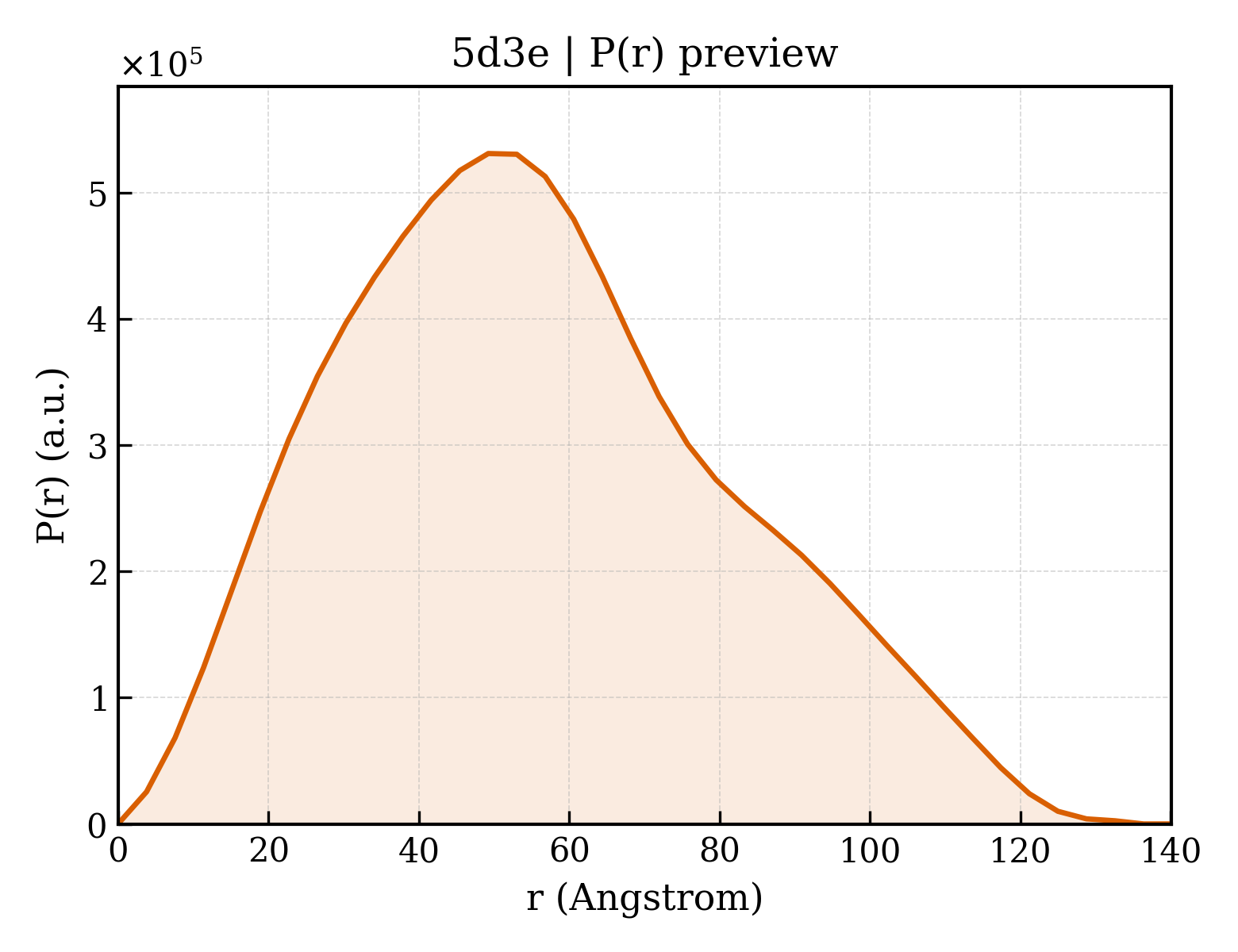 P(r) distribution for 5d3e