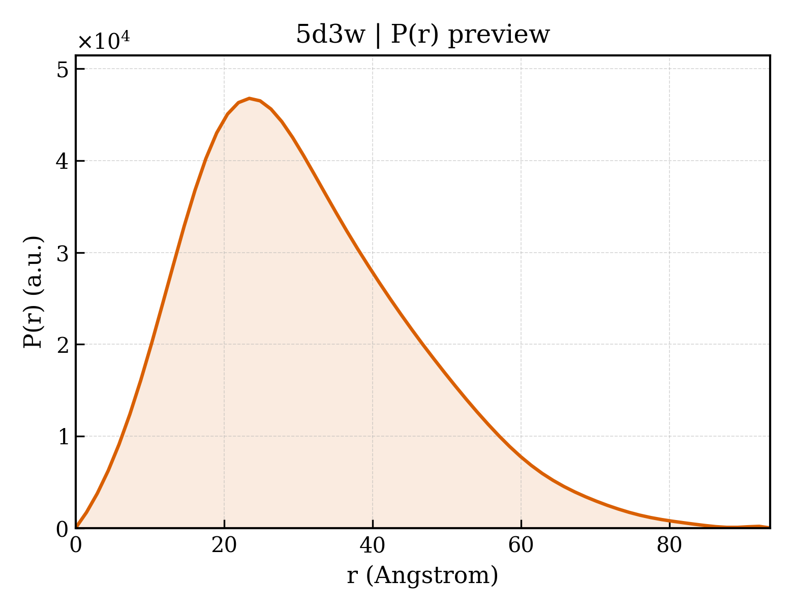 P(r) distribution for 5d3w