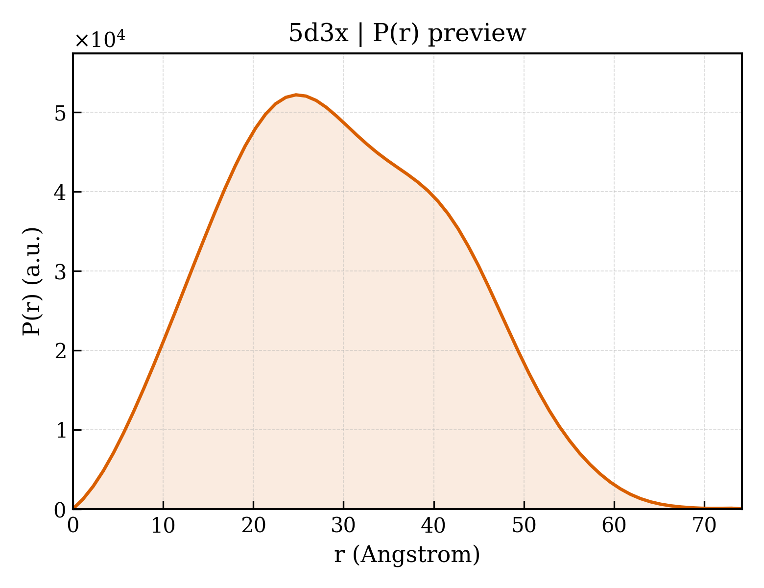 P(r) distribution for 5d3x
