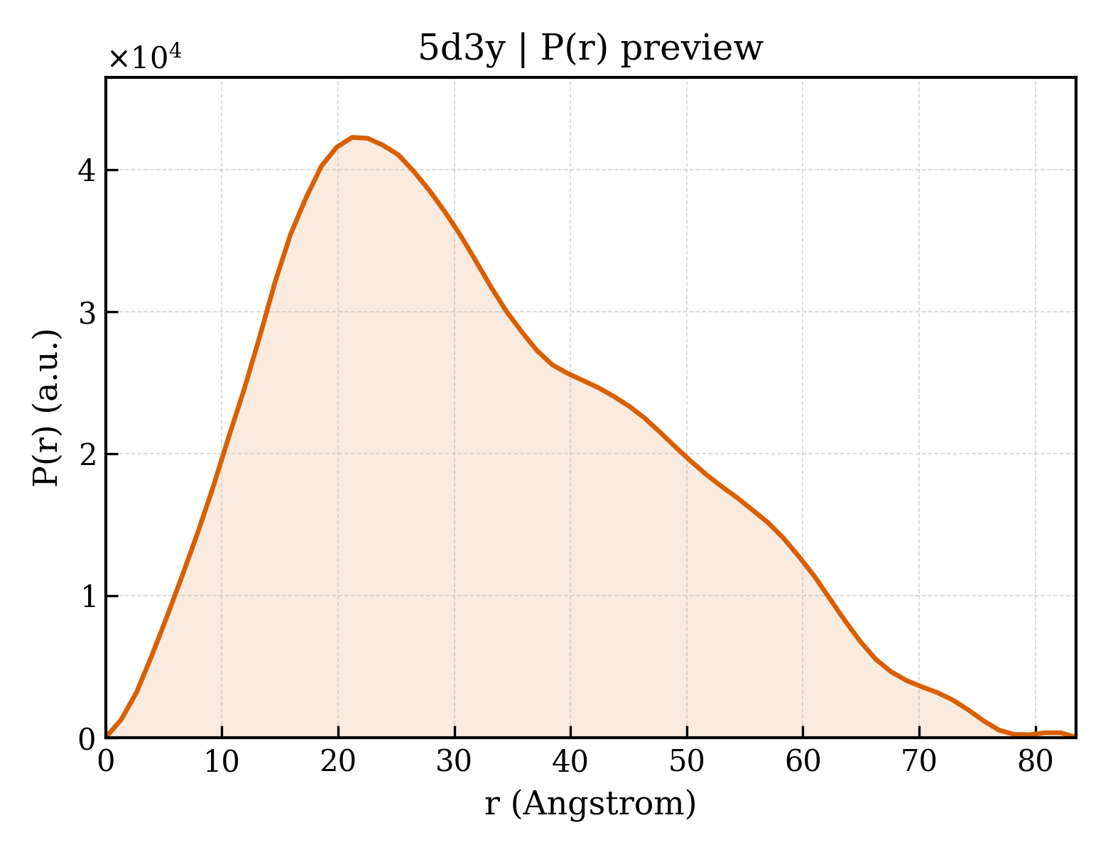 P(r) distribution for 5d3y
