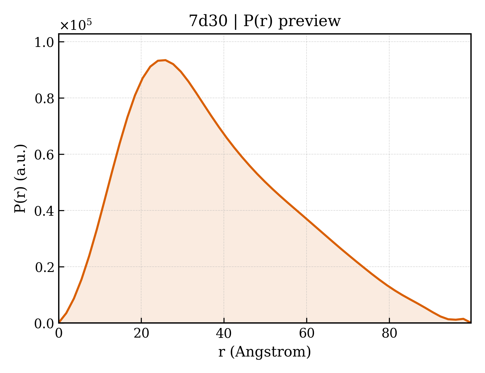 P(r) distribution for 7d30