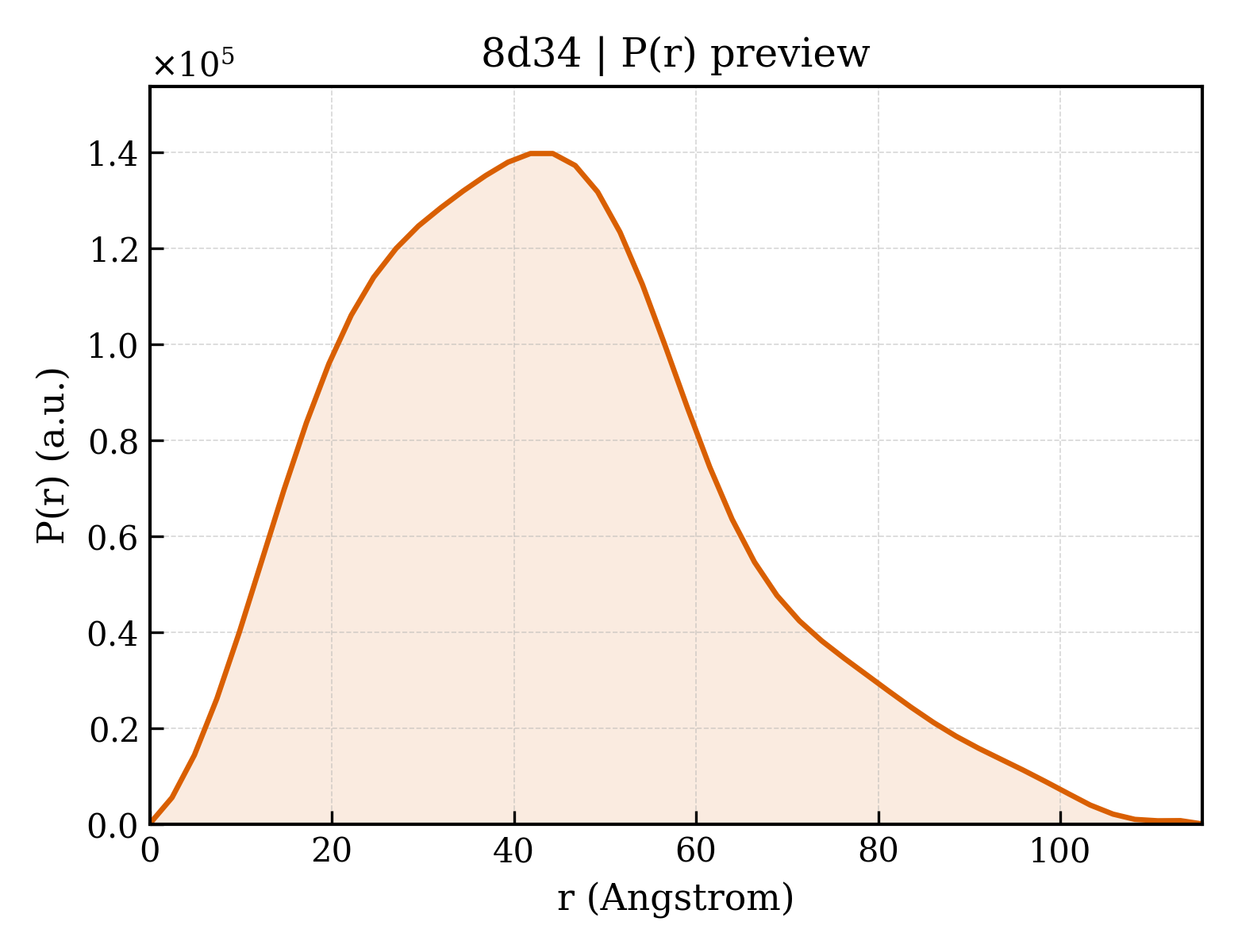 P(r) distribution for 8d34
