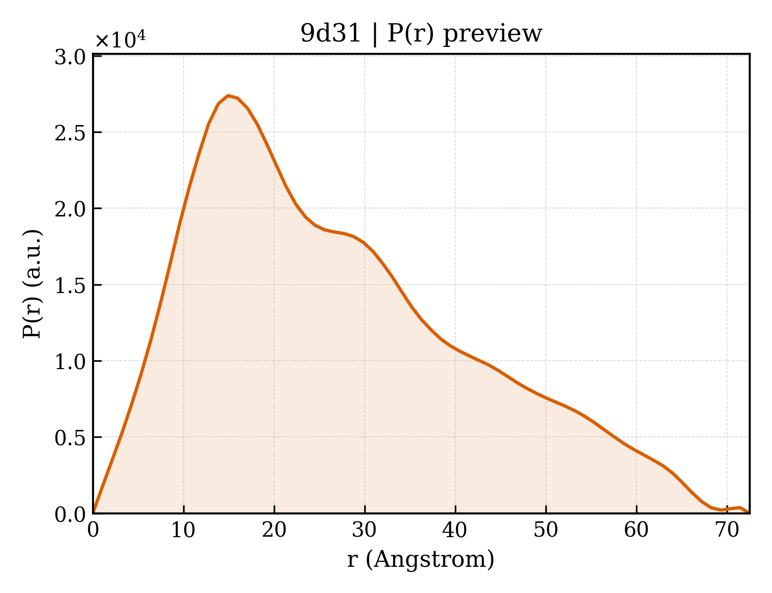 P(r) distribution for 9d31